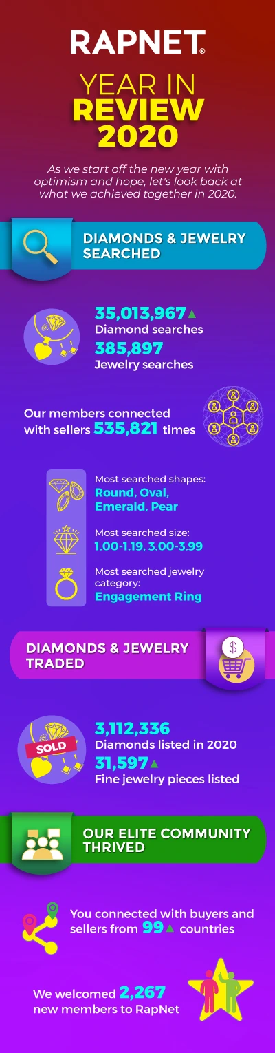 Rapaport Trade Year In Review 2020 3 rn eoy infographic year review 2020 010421 600 width