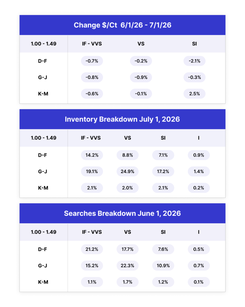 The Diamond Pulse - July 2026 1 Diamond Pulse table with changes in June diamond prices.