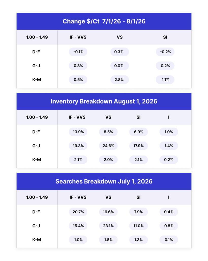 August diamond pulse data chart