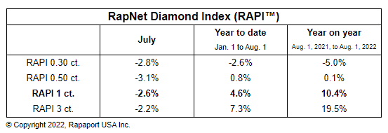 Diamond Market Slowdown. RAPI™ Table. Rapaport.