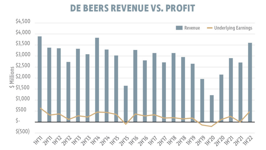Who are De Beers competitors?