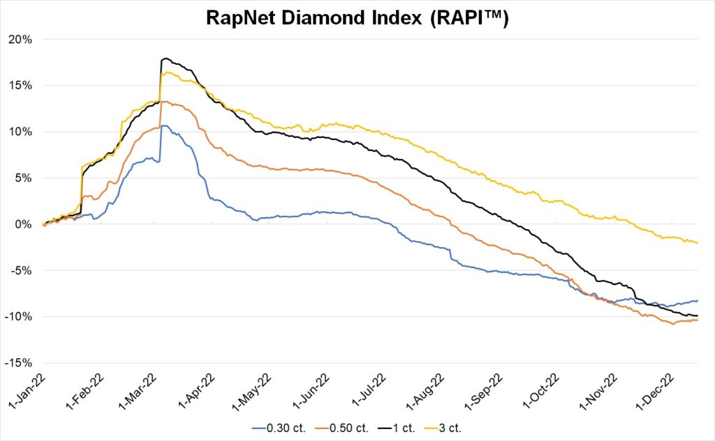 Обзор Rapaport : Этот год, который препятствовал росту цен на бриллианты и алмазы