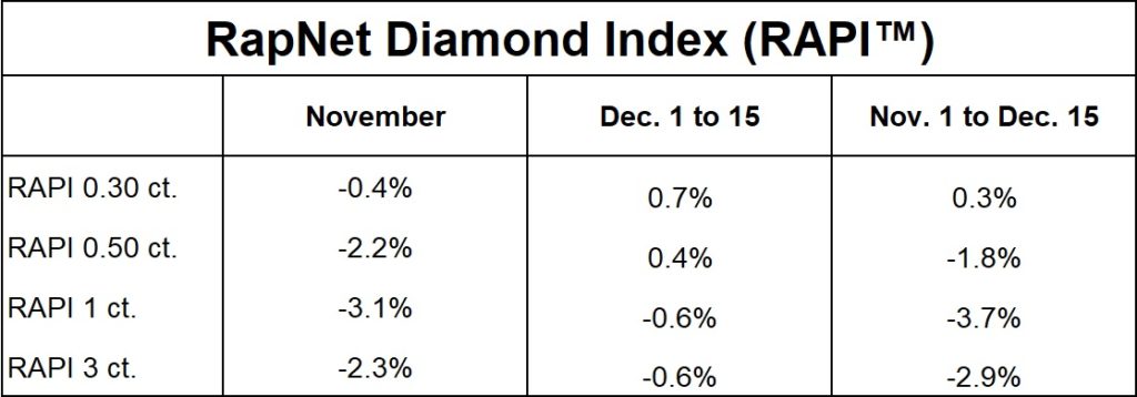 Обзор Rapaport : Этот год, который препятствовал росту цен на бриллианты и алмазы