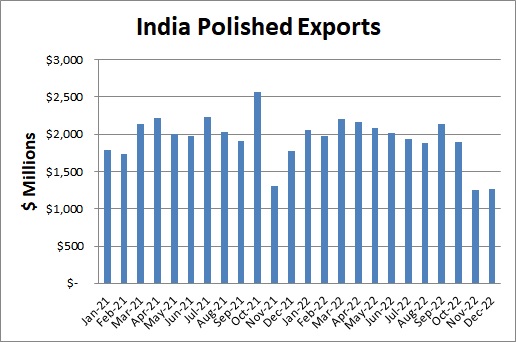 srcset=https://rapaport.com/wp-content/uploads/2023/01/India-data-graph-012223.jpg