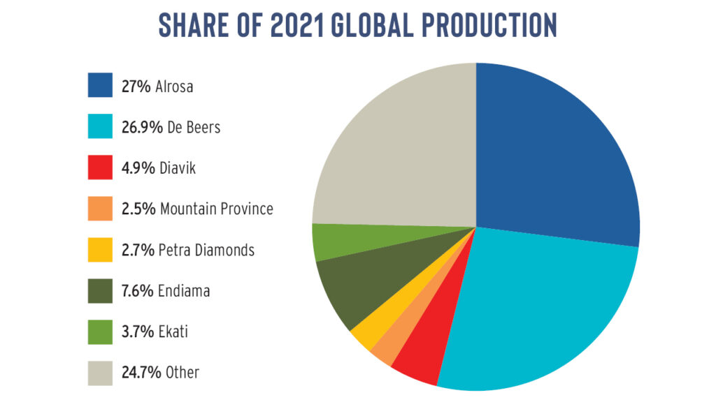 De Beers and ALROSA Market Share 2021