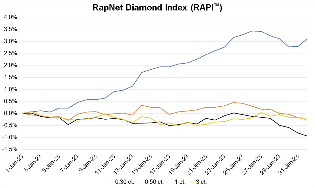 Press Release Diamond Trade Sees Cautious Start to 2023 Rapaport