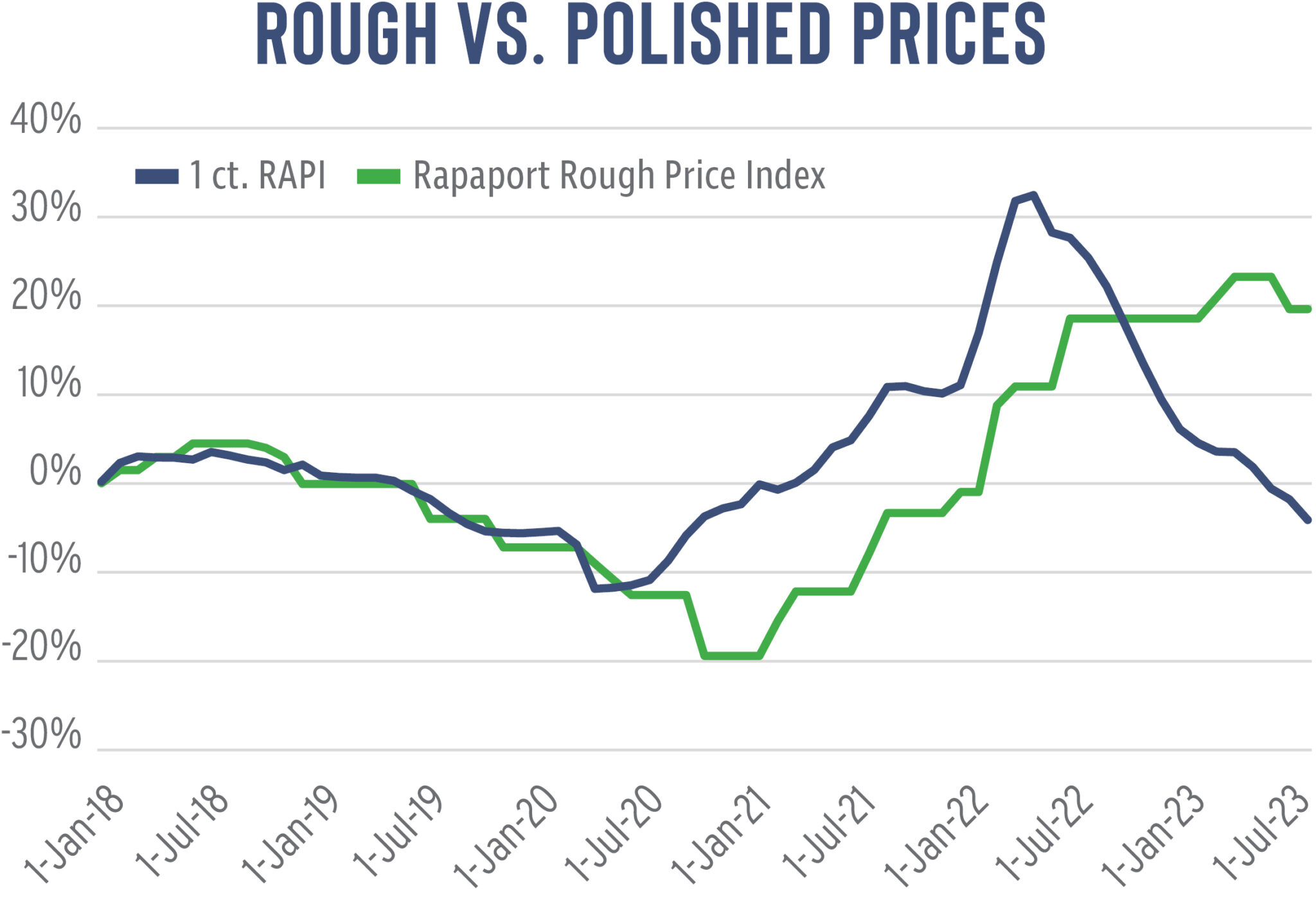 Rough Diamond Overhaul: Russia, Botswana, and Excess Supply