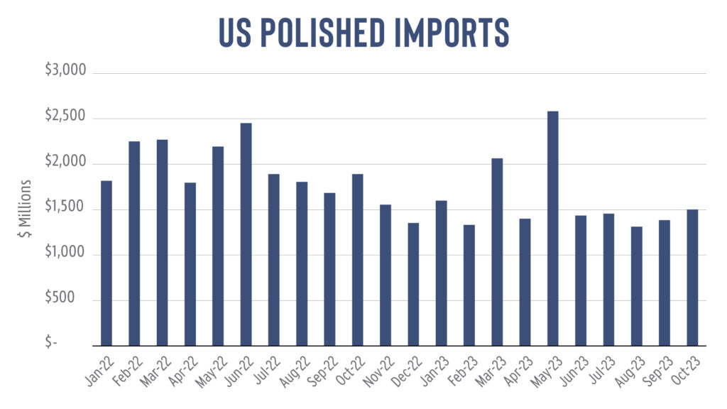 US Polished Imports Fall in October