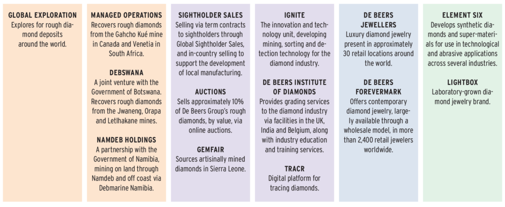 De Beers Divisions Operations image