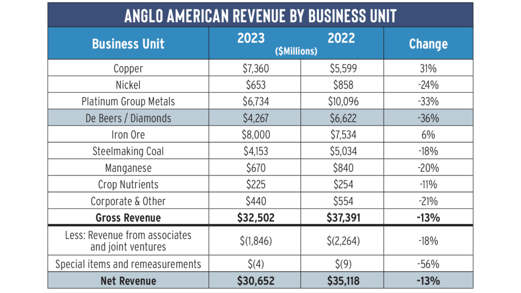 Anglo American revenue table image