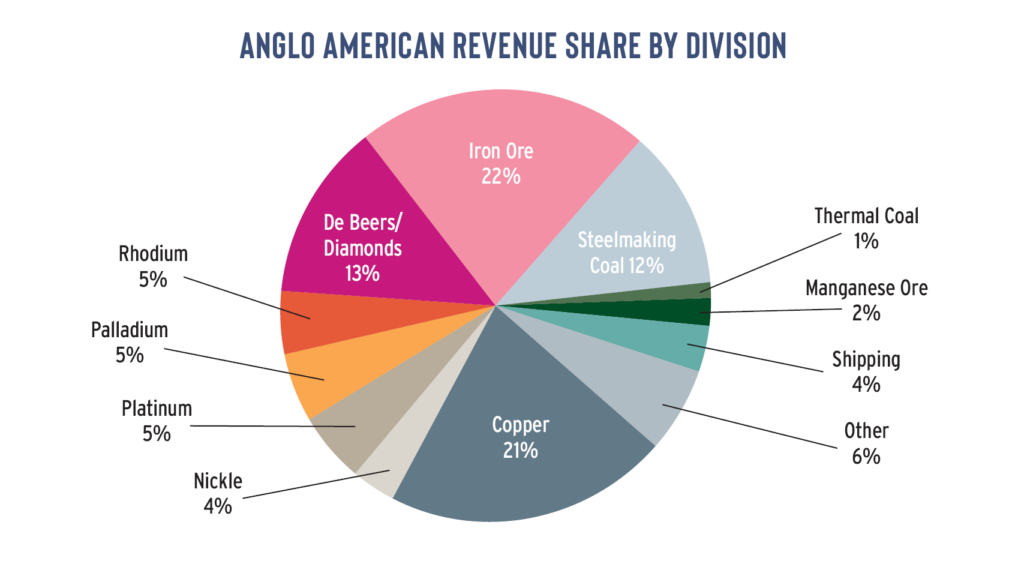 Anglo American revenue share pie chart image