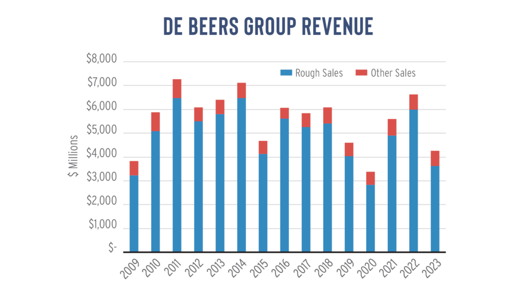 De Beers Group Revenue Graph image