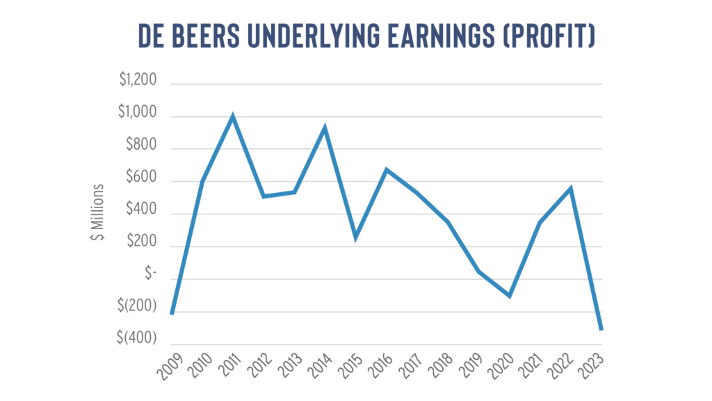 De Beers Profit Graph image