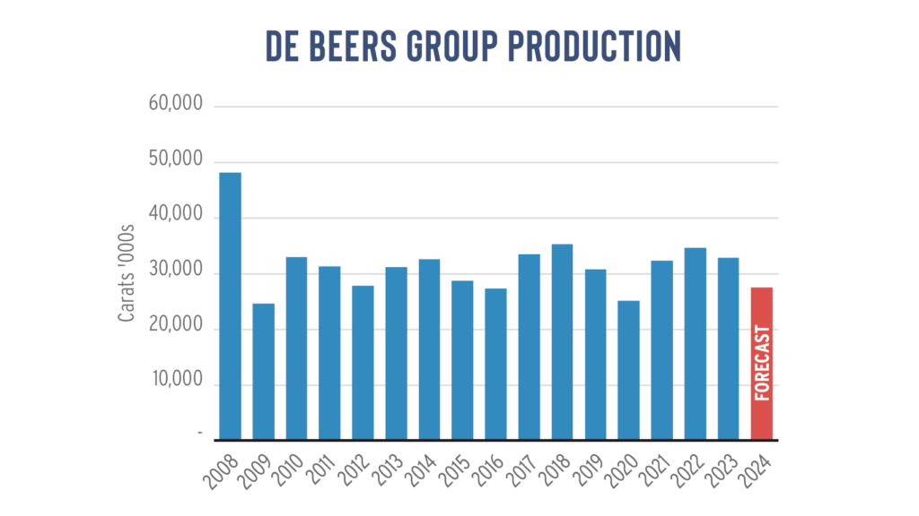 De Beers group production graph image