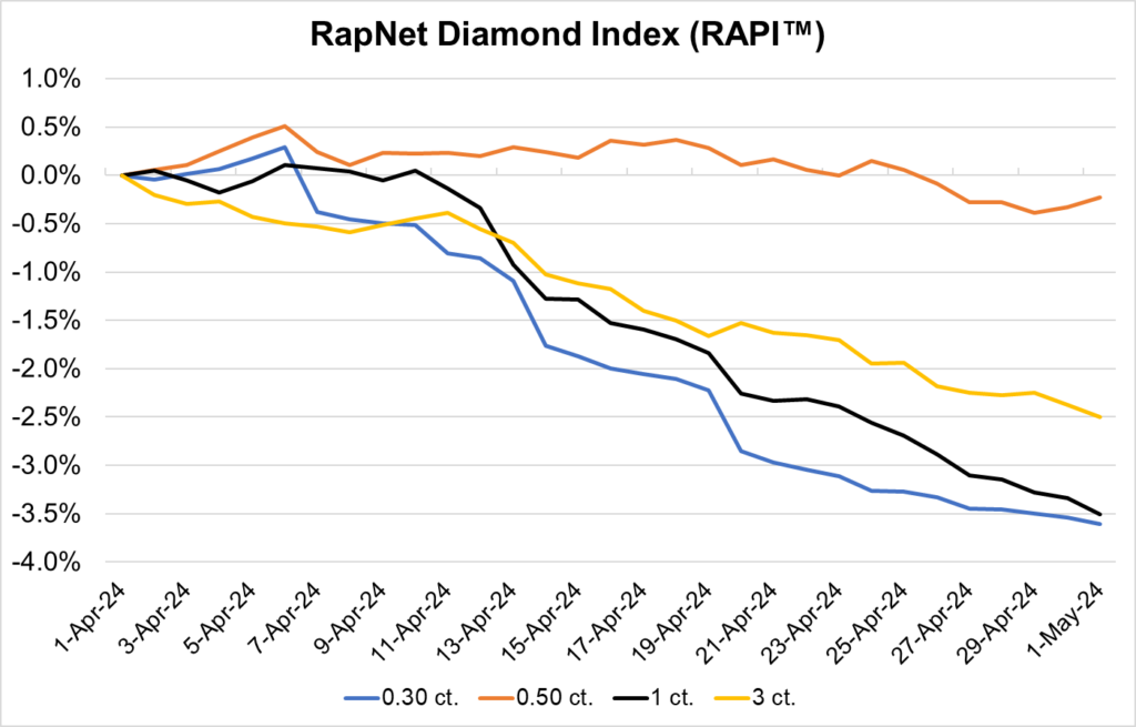 RAPI diamond price index graph May 2024 image