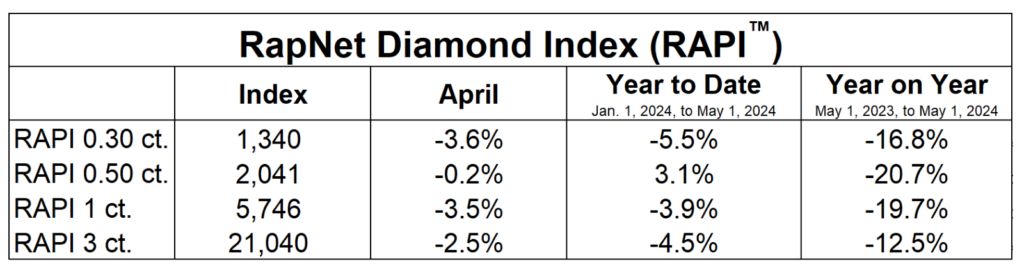 RAPI diamond price index table May 2024 image