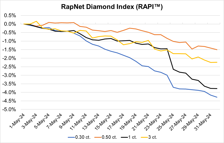 RapNet Diamond Index graph, June 4, 2024 image
