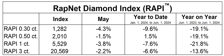RapNet Diamond Index table, June 4, 2024 image