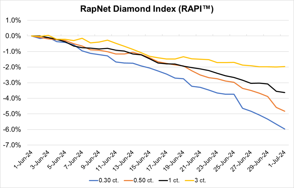 rapnet june, 2024 diamond index graph image