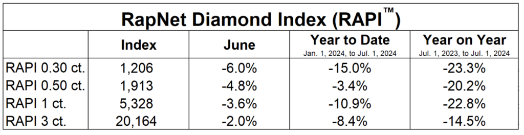 rapnet june, 2024 diamond index chart image