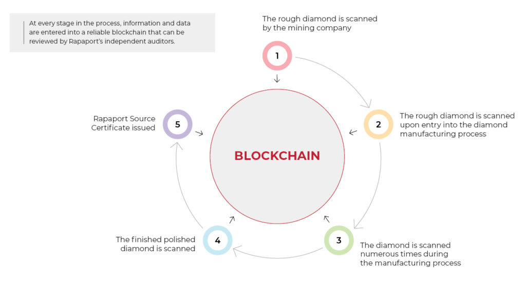 rapaport source certification process image