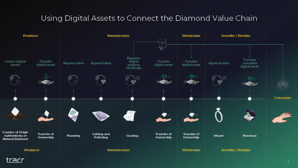 Tracr, by De Beers traceability process image