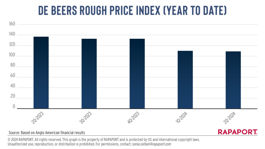 De Beers 2023-2024 rough price index graph