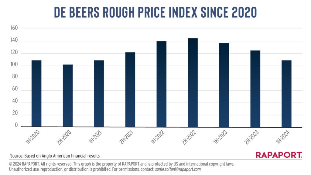 De Beers rough price index 2020-2024 graph