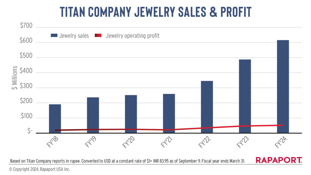 Titan company jewelry sales graph