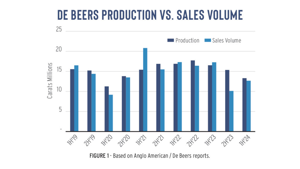 De Beers diamond production vs. sales graph