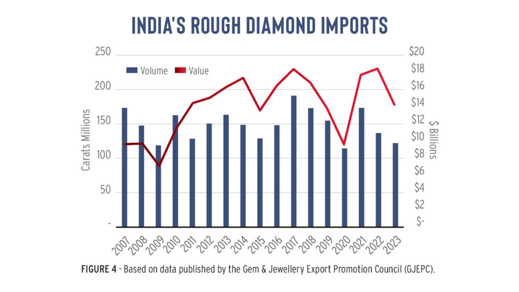 India rough diamond imports graph