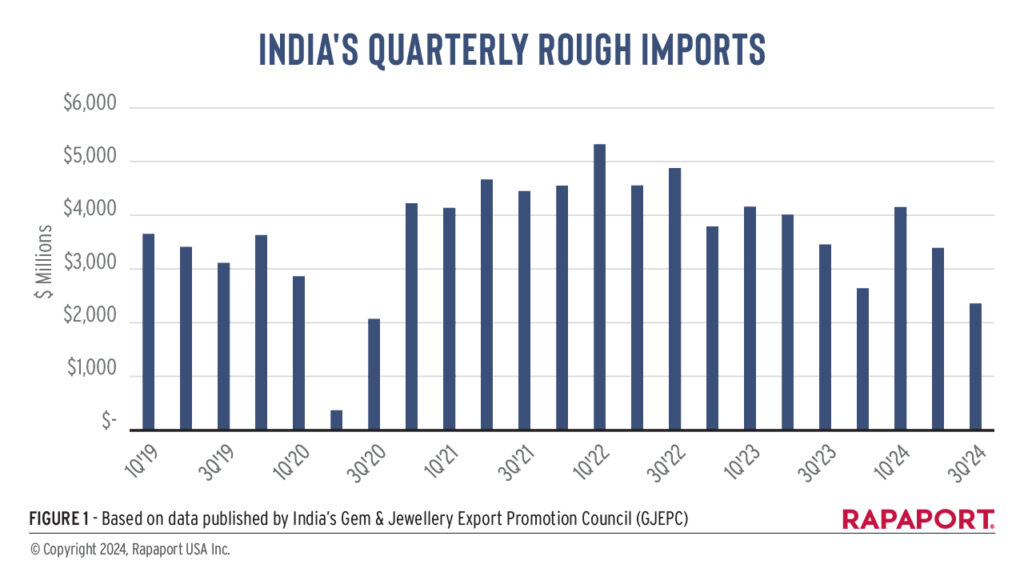 India's quarterly rough diamond imports graph