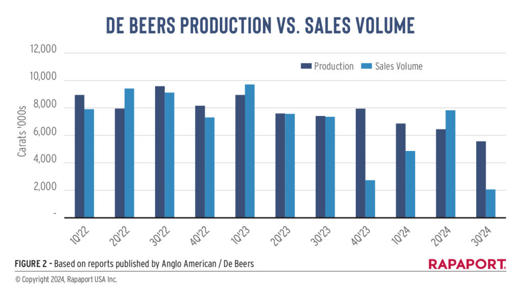 De Beers vs. Sales Volume graph