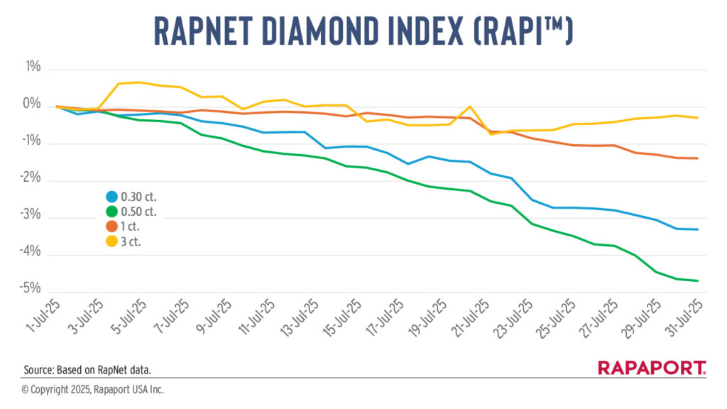 RapNet Diamond Index for July, 2025 graph