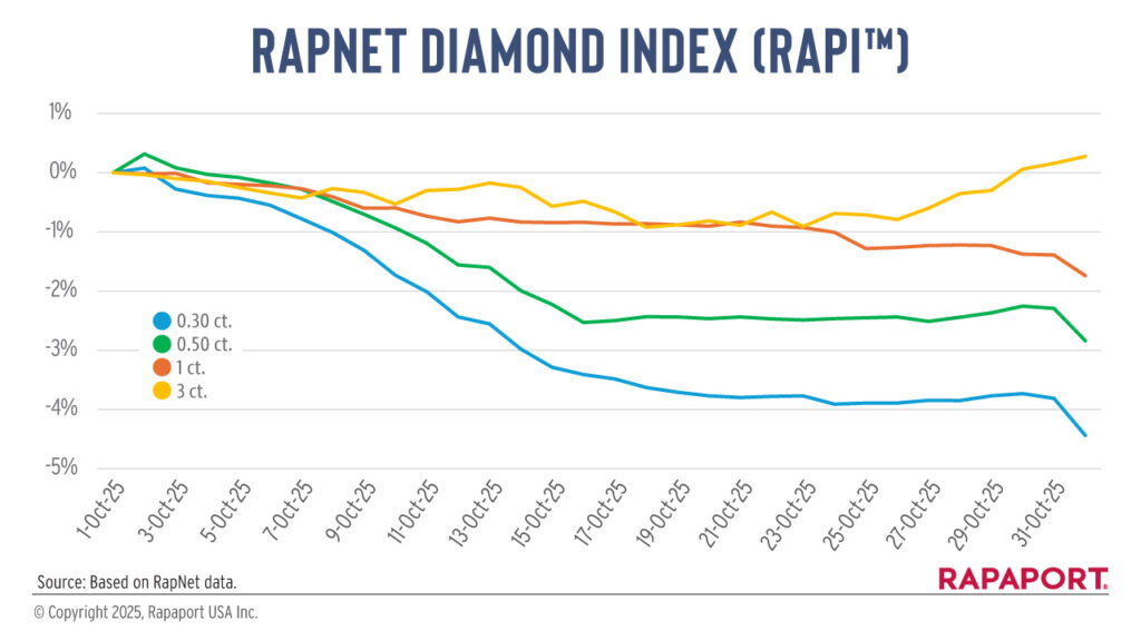 RapNet Diamond Index for October 2025 graph