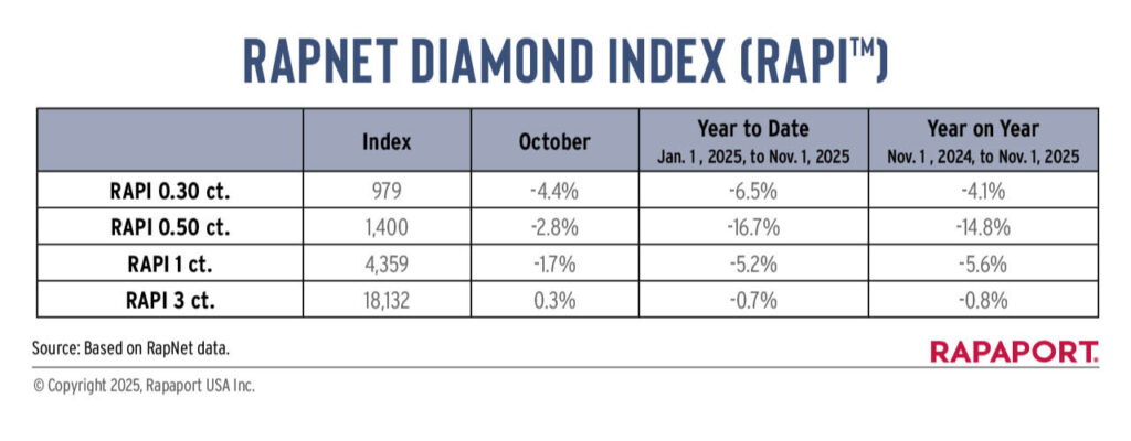 RapNet Diamond Index for January to November 2025 image