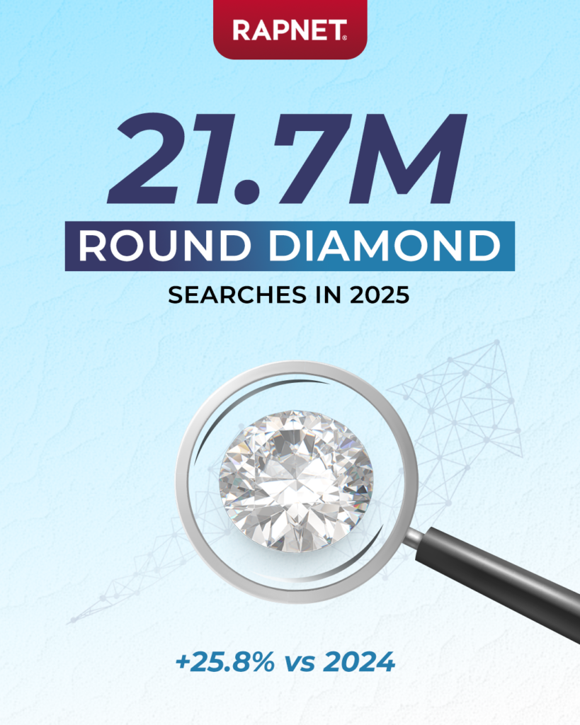 Round diamond searches on Rapaport Trade in 2025 image