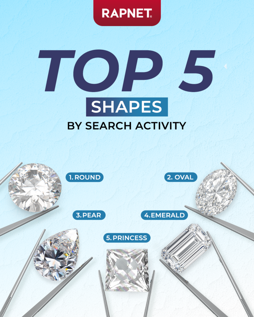 Top 5 searches on Rapaport Trade in 2025 image