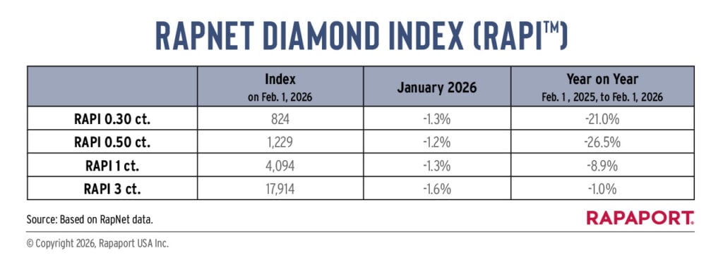 RapNet diamond index for January 20206 table