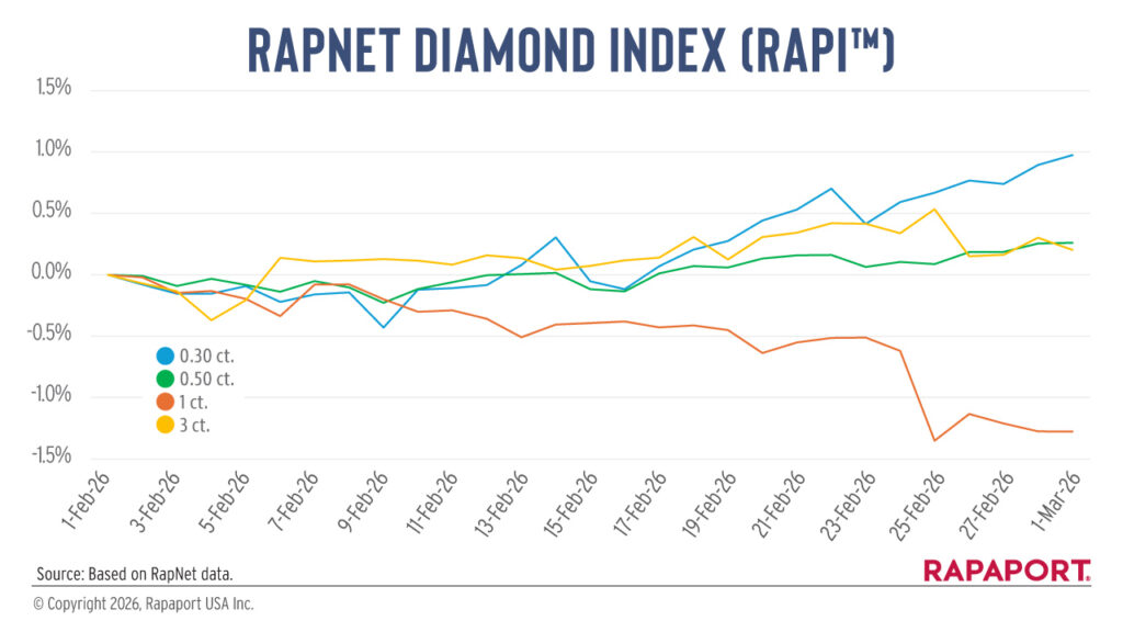 RapNet Diamond Index for February 2026 graph