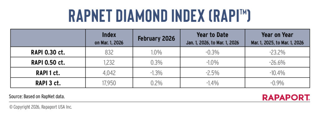 RapNet diamond index for February 2026 table