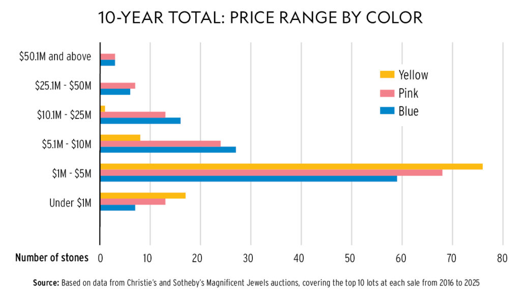 Graph detailing price range of yellow, pink and blue stones at Christie's and Sotheby's Magnificent Jewels auctions image