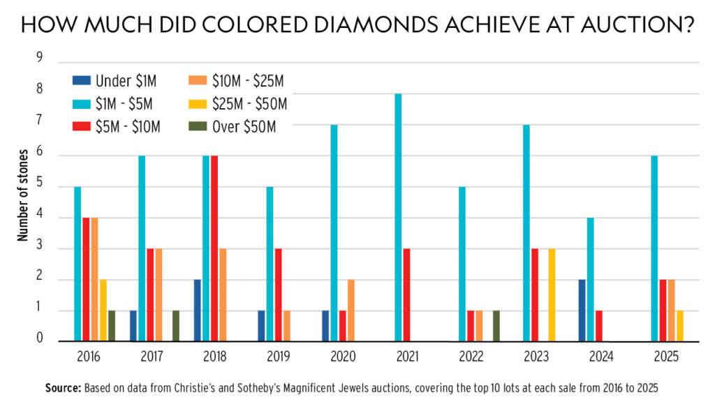 Graph detailing revenue of yellow, pink and blue stones at Christie's and Sotheby's Magnificent Jewels auctions image