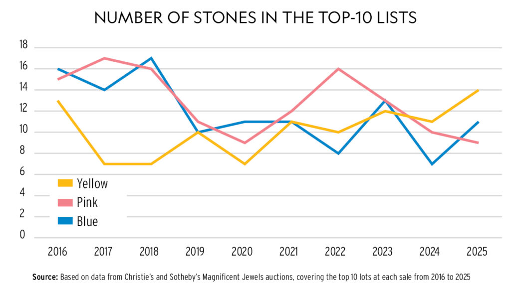 Graph detailing share of yellow, pink and blue stones at Christie's and Sotheby's Magnificent Jewels auctions image