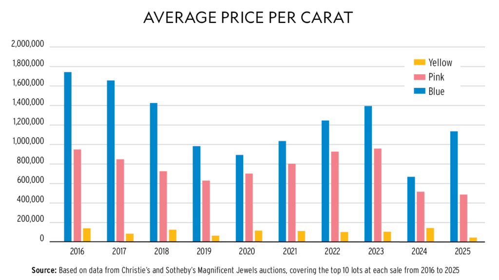 Graph detailing price per carat of yellow, pink and blue stones at Christie's and Sotheby's Magnificent Jewels auctions image