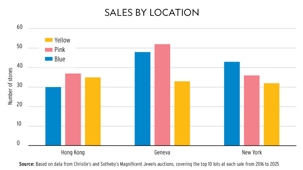 Graph detailing sales of yellow, pink and blue stones at Christie's and Sotheby's Magnificent Jewels auctions by location image