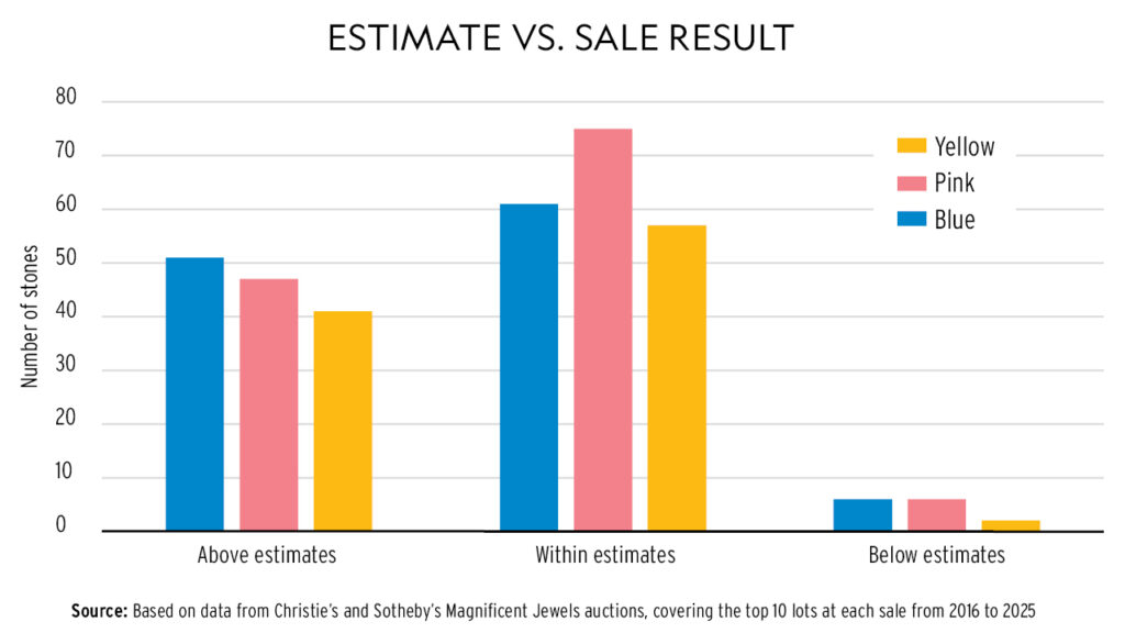 Graph detailing the estimate vs. sale result of yellow, pink and blue stones at Christie's and Sotheby's Magnificent Jewels auctions image