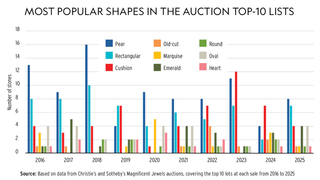 Graph detailing share of the most popular shapes of stones auctioned at Christie's and Sotheby's Magnificent Jewels auctions image