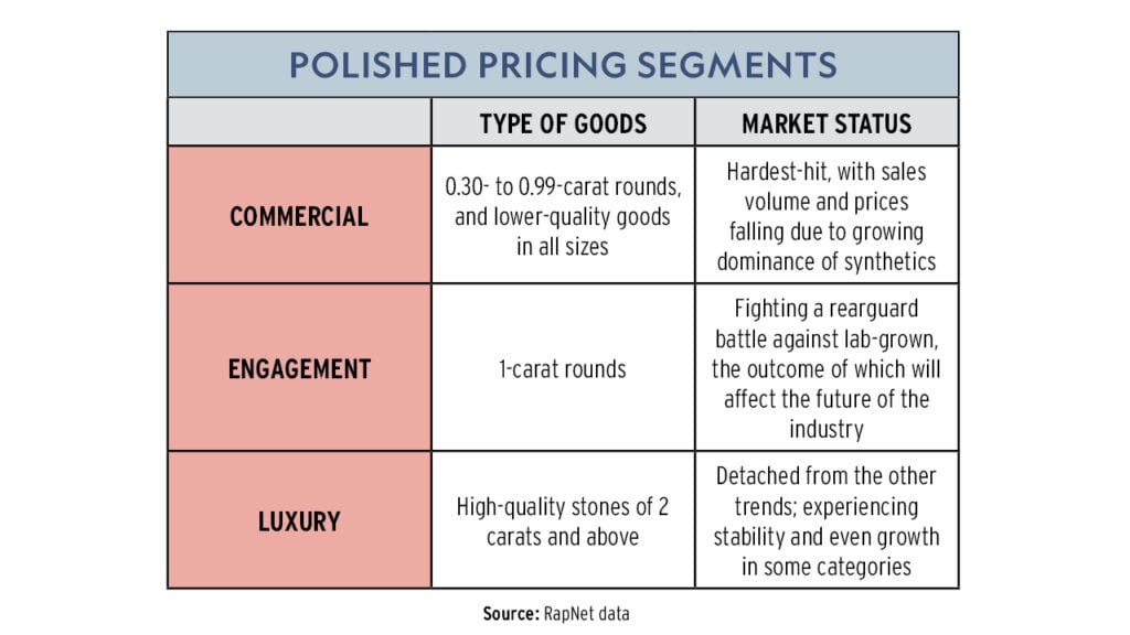 Table detailing polished pricing segments from RapNet data image