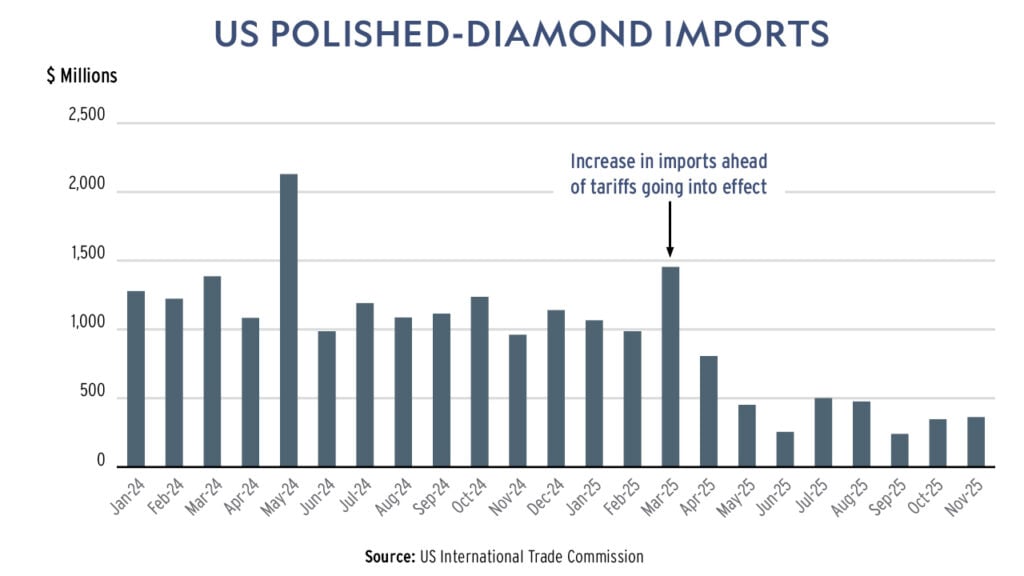 Graph showing US polished-diamond imports from US International Trade Commission image